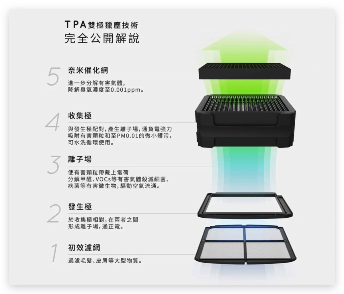 POIEMA Evo 空氣淨化器 空氣清淨機
