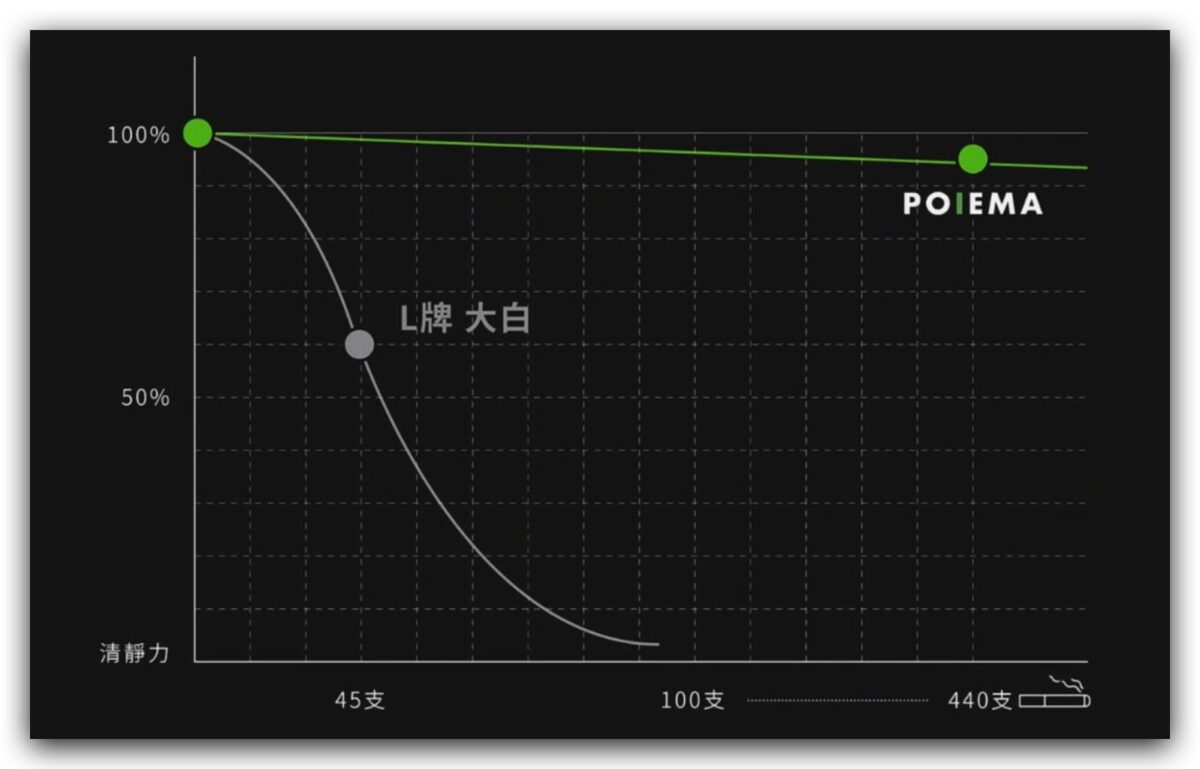 POIEMA Evo 空氣淨化器 空氣清淨機