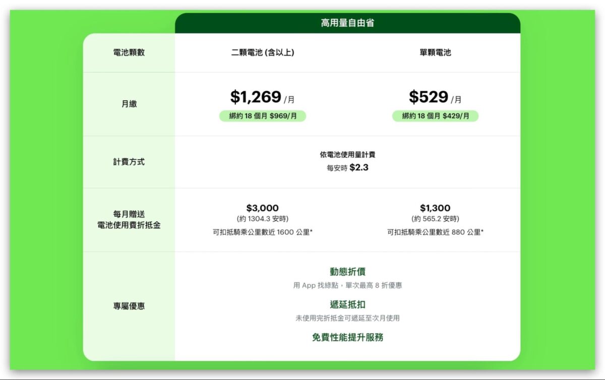 Gogoro Gogoro Network 環島 心得分享