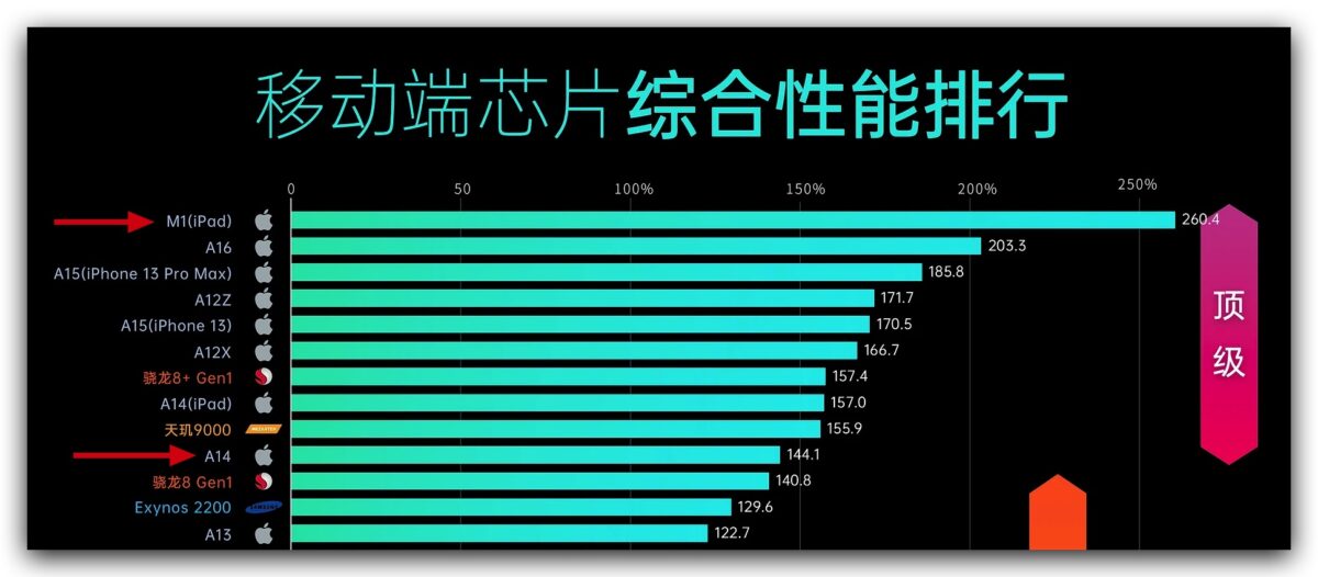 iPad 10 iPad Air 5 比較 選擇 購買建議