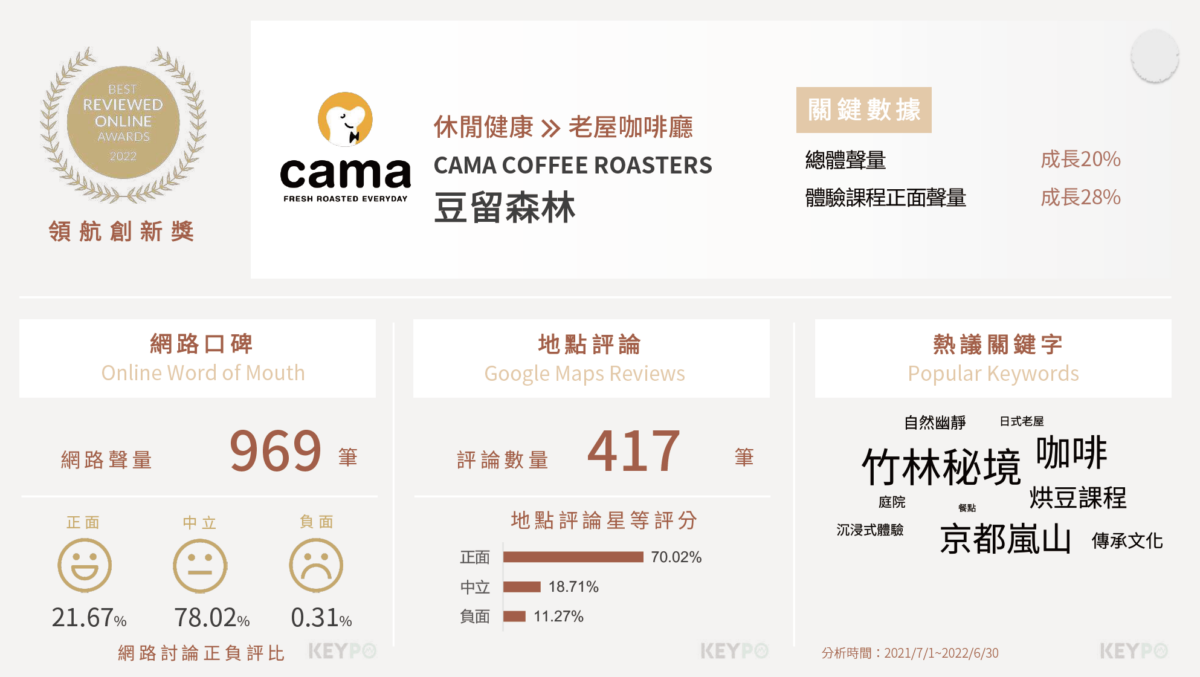 2022網路口碑之星Cama豆留森林