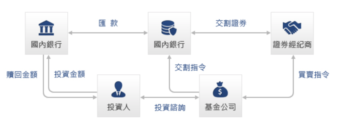 什麼是基金