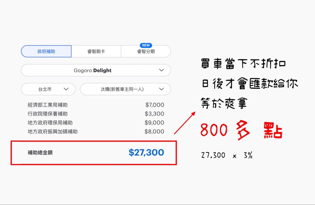Gogoro Gogoro Rewards Gogoro Rewards 聯名卡 消費技巧 刷卡訣竅
