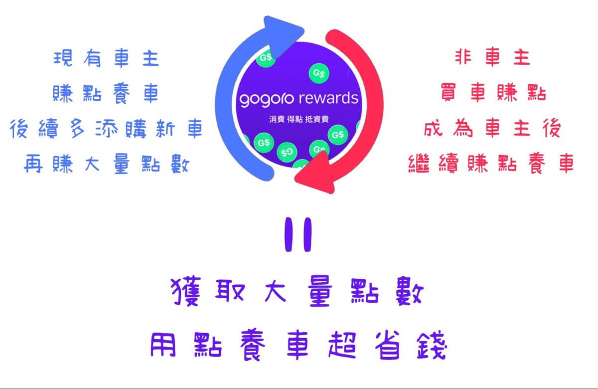 Gogoro Gogoro Rewards Gogoro Rewards 聯名卡 消費技巧 刷卡訣竅