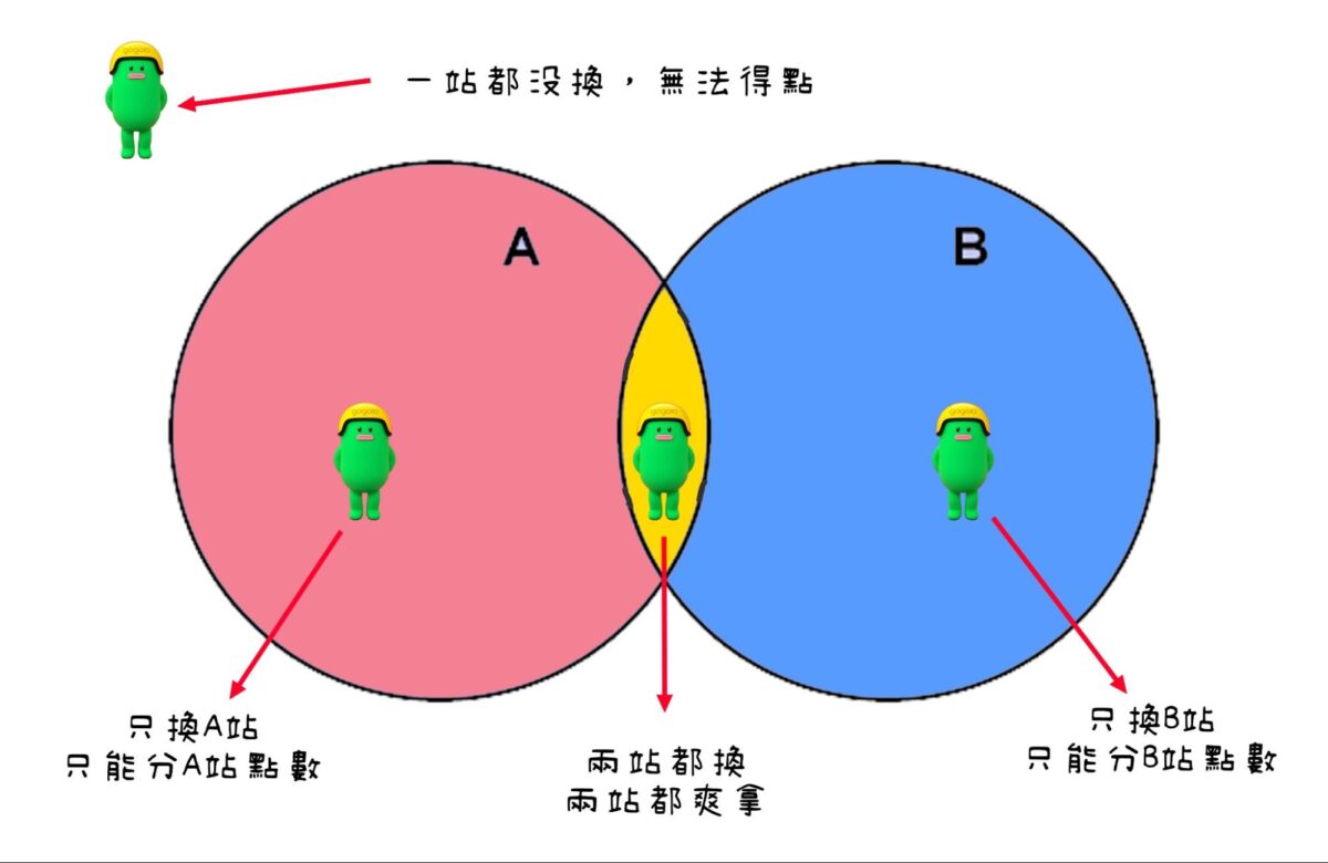 Gogoro Gogoro Network Gogoro 換電戰 M 換電站