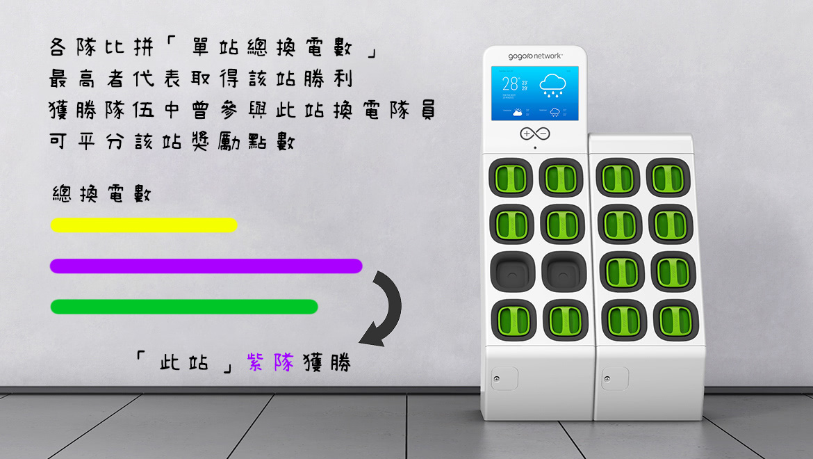 Gogoro Gogoro Network Gogoro 換電戰 M 換電站