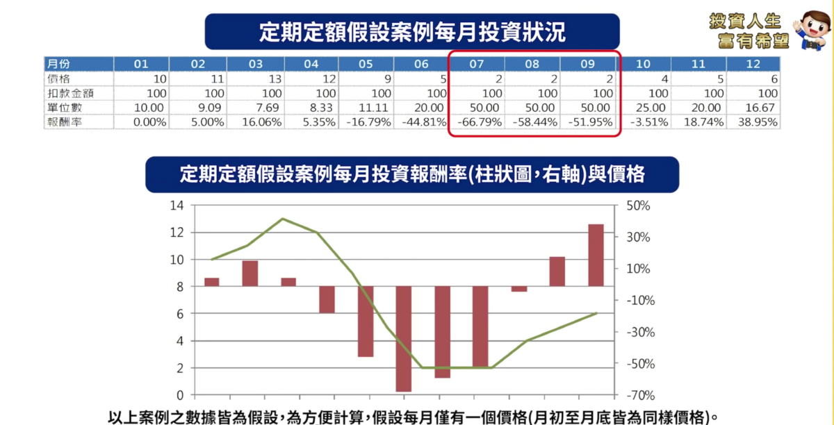 定期定額基金