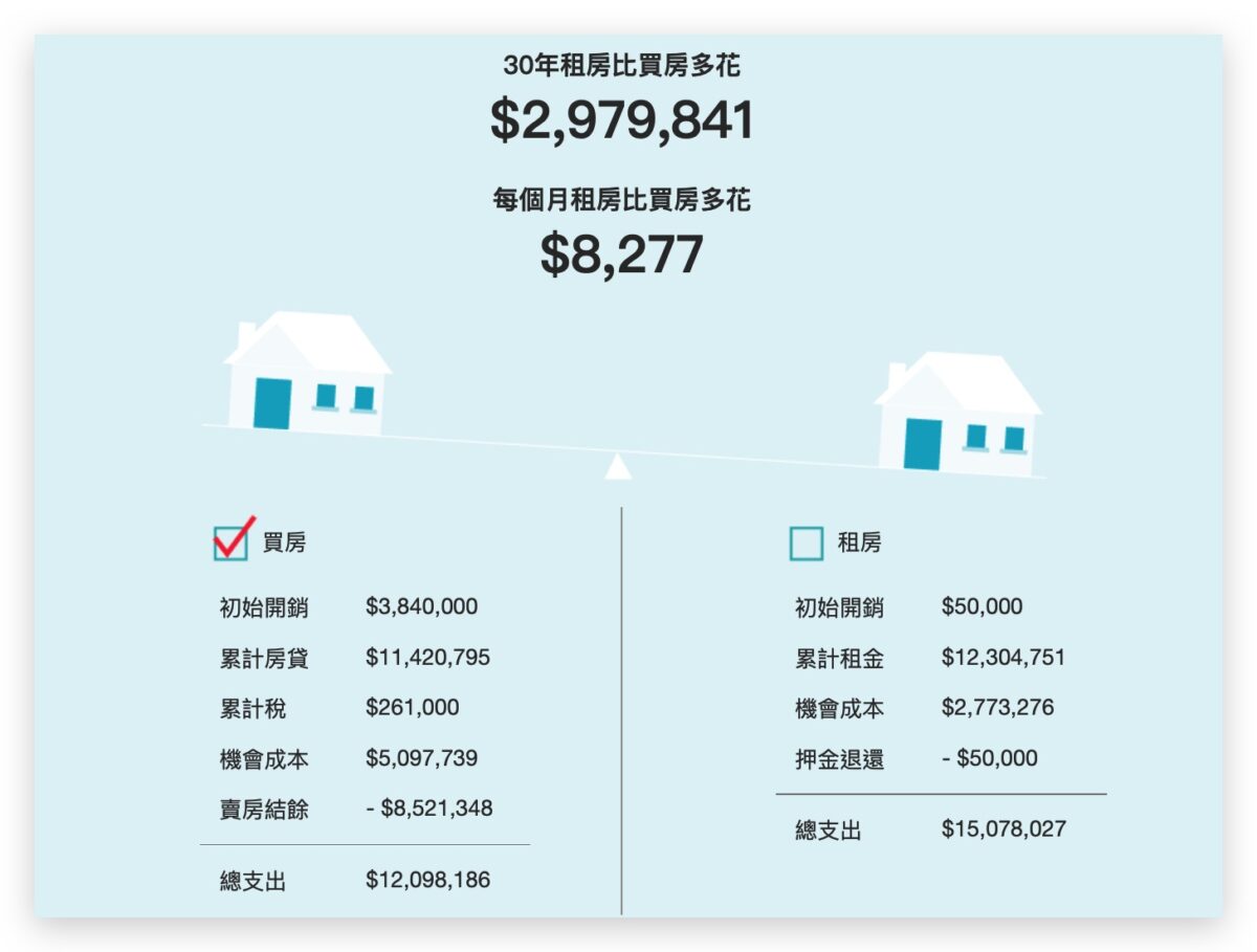 買房 租房 比較 優缺點 試算