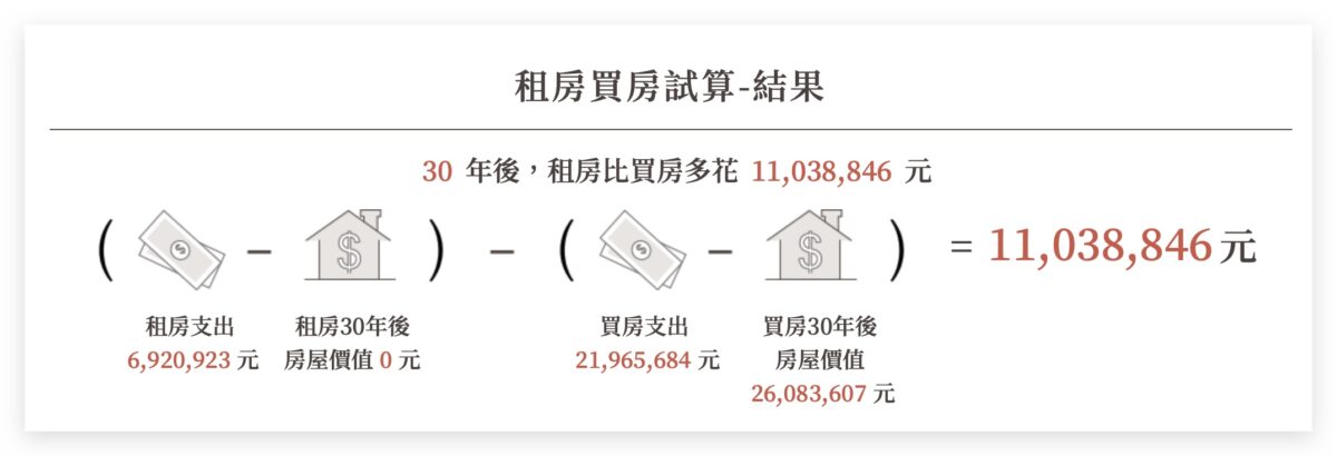 買房 租房 比較 優缺點 試算