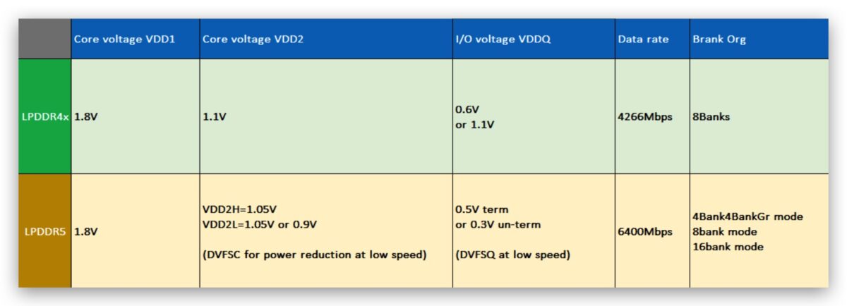 iPhone 15 iPhone 16 RAM 記憶體 LPDDR4X LPDDR5