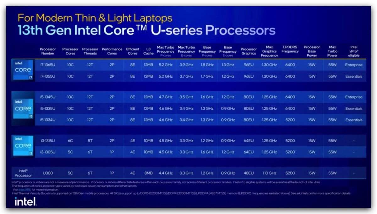 CES 2023 Intel 第 13 代 CPU