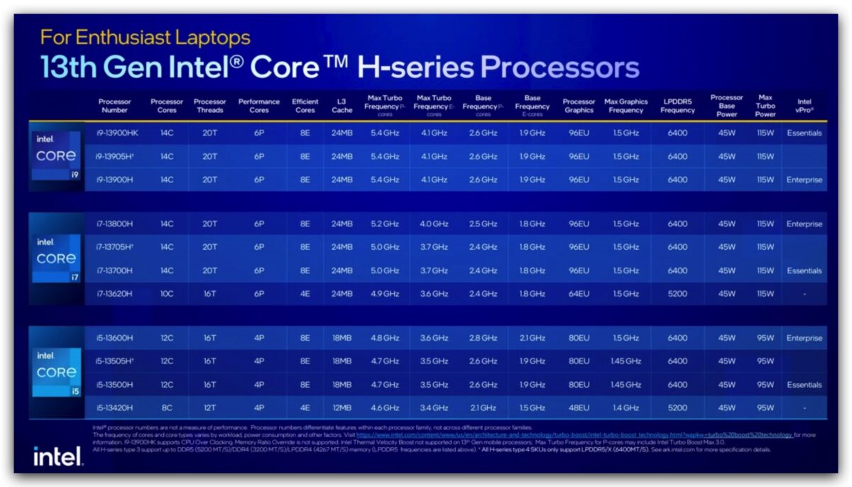 CES 2023 Intel 第 13 代 CPU
