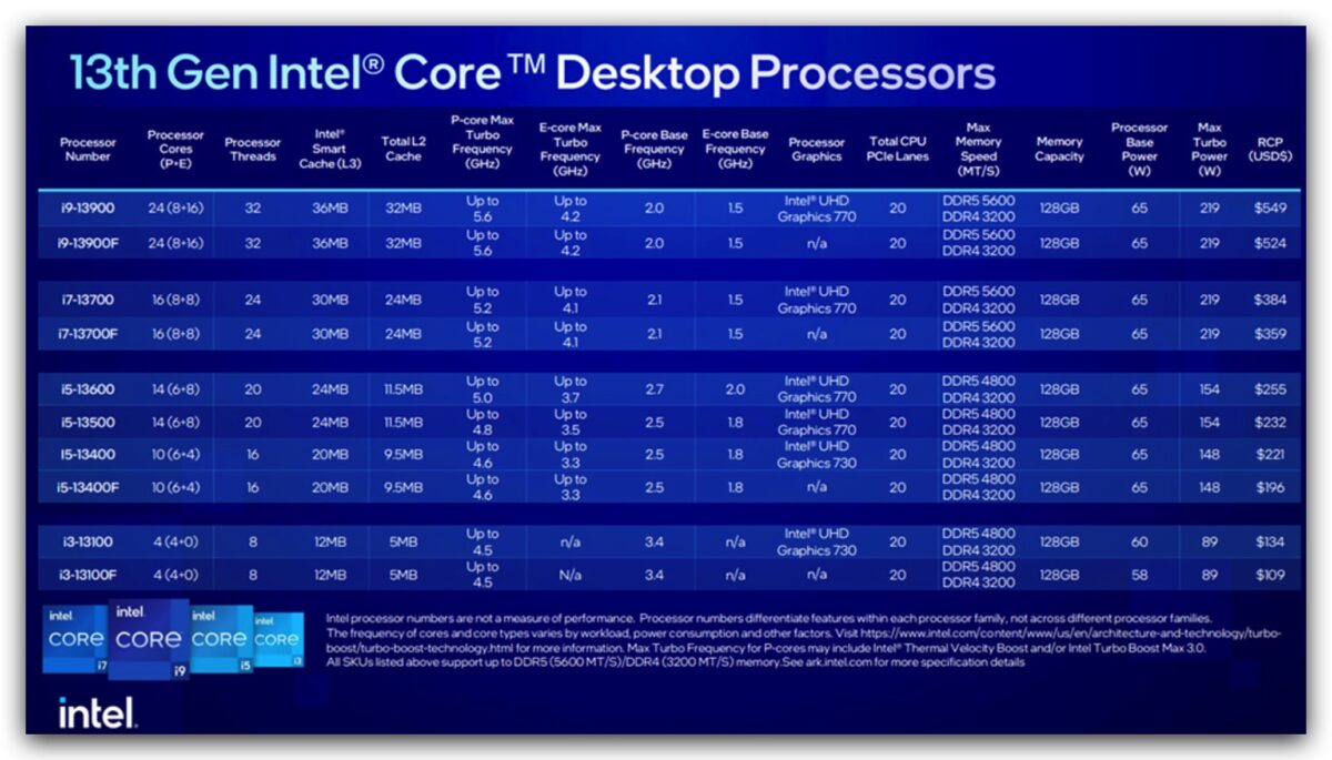 CES 2023 Intel 第 13 代 CPU