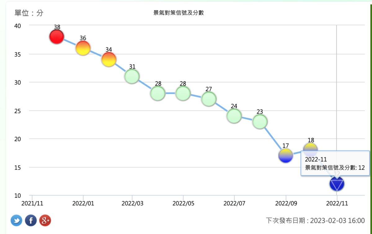 景氣燈號指標  投資等級債券 生命週期投資法