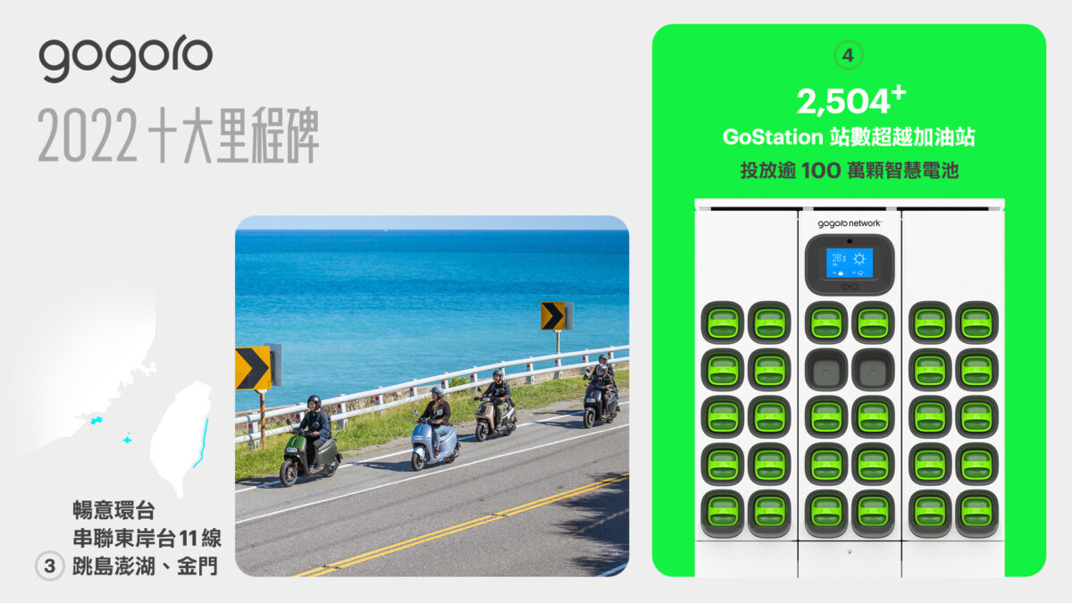 Gogoro Gogoro Network Gogoro Rewards Gogoro Rewards 聯名卡 換電站 環島 Gogoro 換電戰 M Gogoro Delight Gogoro SuperSport