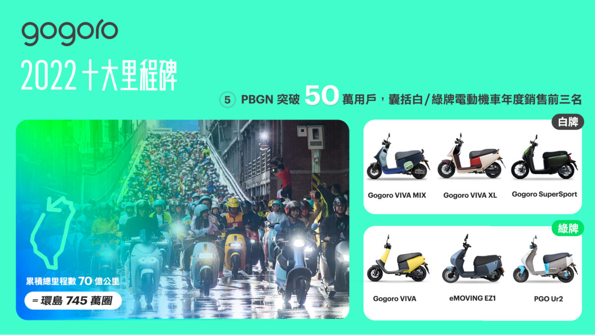 Gogoro Gogoro Network Gogoro Rewards Gogoro Rewards 聯名卡 換電站 環島 Gogoro 換電戰 M Gogoro Delight Gogoro SuperSport