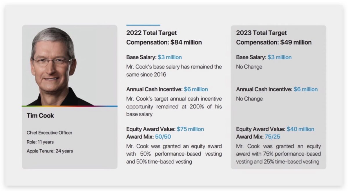 Tim Cook 薪水