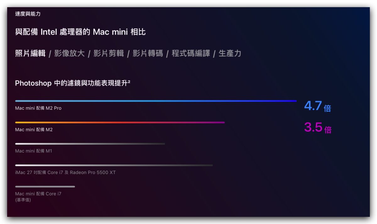 M2 Pro M2 Max Mac mini 上市 價格 規格