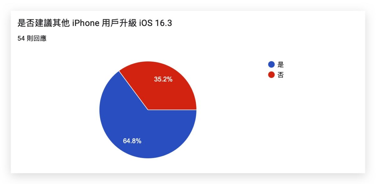 iOS 16 iOS 16.3 iPhone iOS 更新災情回報 更新災情