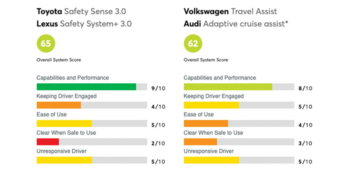 ADAS 消費者報告 駕駛輔助系統 特斯拉 Tesla 福特 通用汽車 賓士 Volvo 現代 Kia Honda