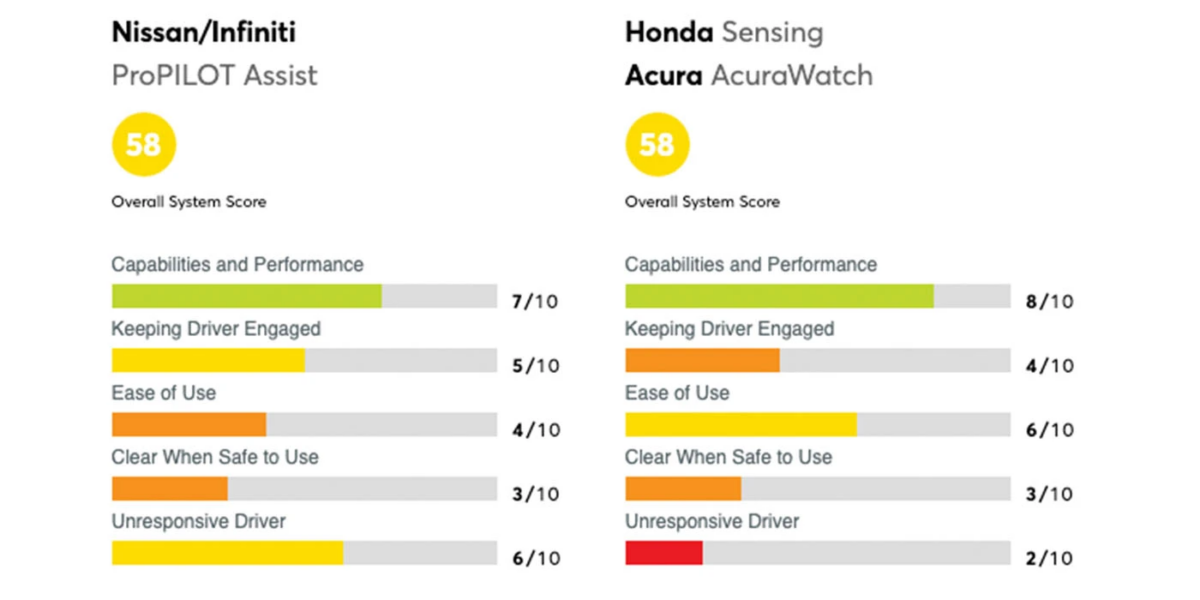 ADAS 消費者報告 駕駛輔助系統 特斯拉 Tesla 福特 通用汽車 賓士 Volvo 現代 Kia Honda