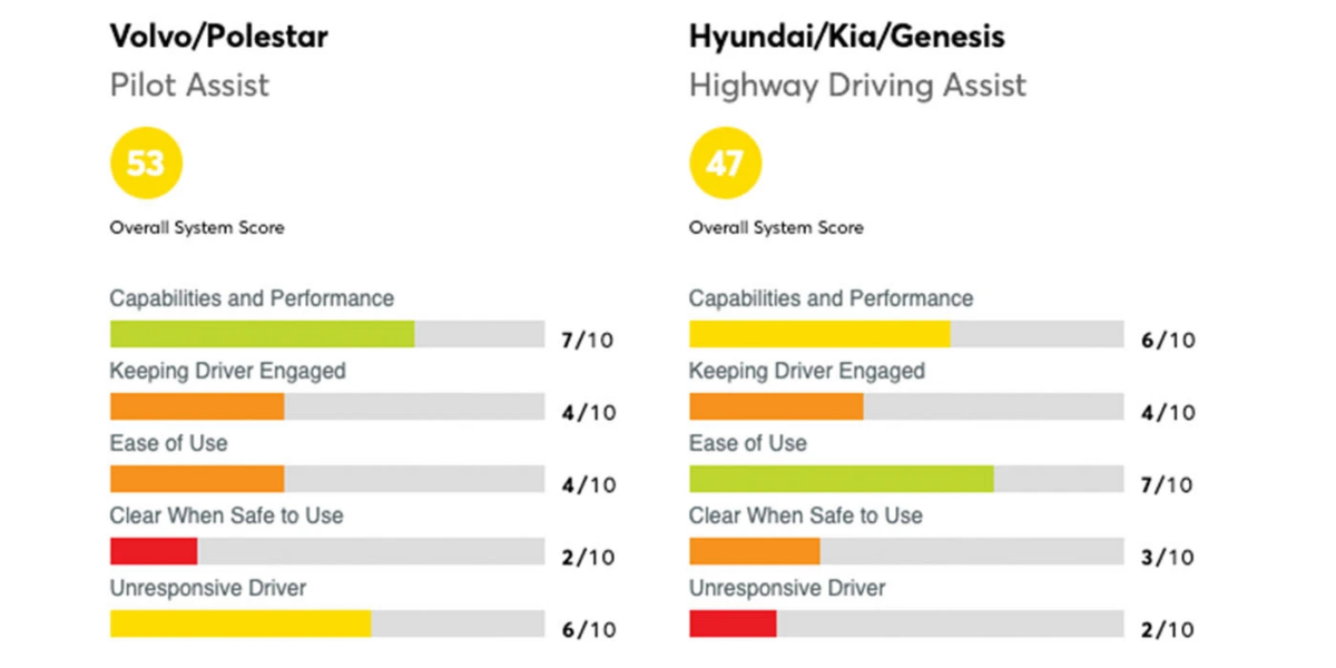 ADAS 消費者報告 駕駛輔助系統 特斯拉 Tesla 福特 通用汽車 賓士 Volvo 現代 Kia Honda