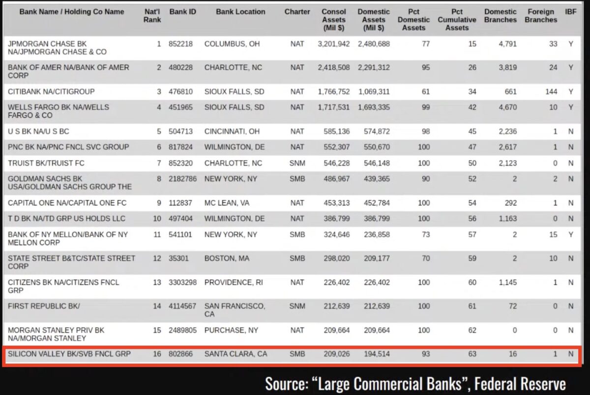 SVB Silicon Valley Bank 排名