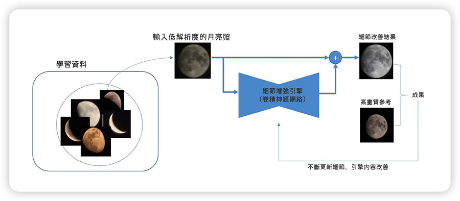 三星 Samsung 拍月亮 Space zoom