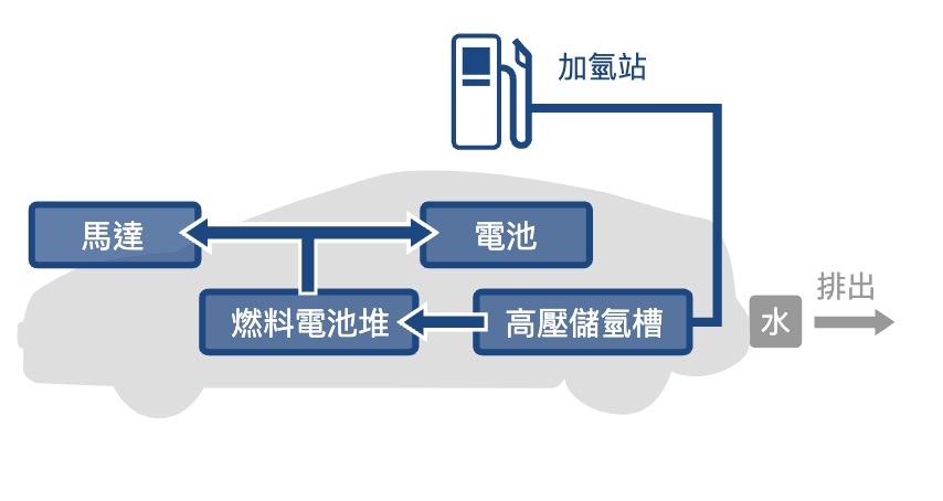 TOYOTA MIRAI 氫能電動車