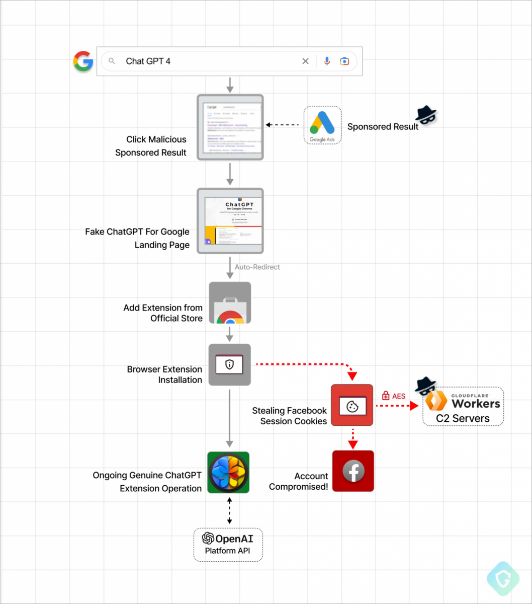 ChatGPT 擴充功能 盜用 ChatGPT for Google Quick to access ChatGPT 惡意程式