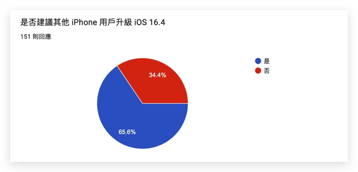 iOS iOS 16 iOS 16.4 iPhone 更新災情 更新問題 回報 更新狀況