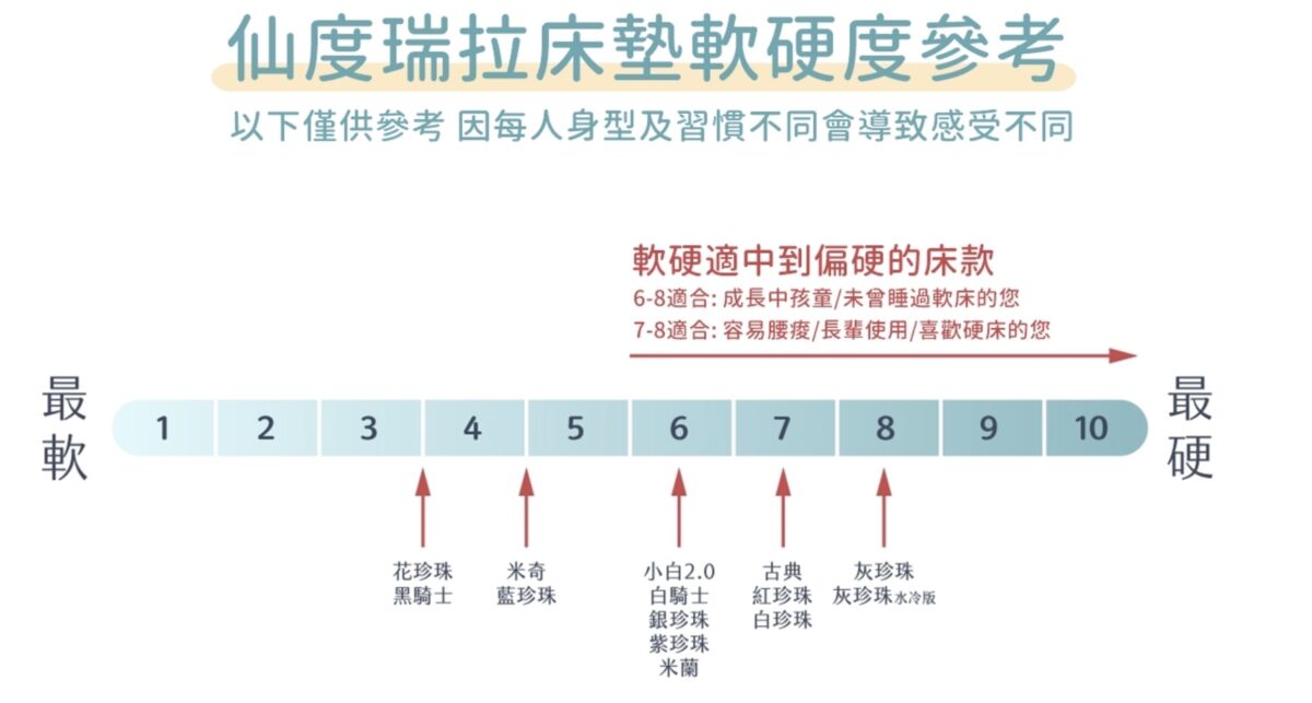 仙度瑞拉床墊 MIT 工廠直營 獨立筒