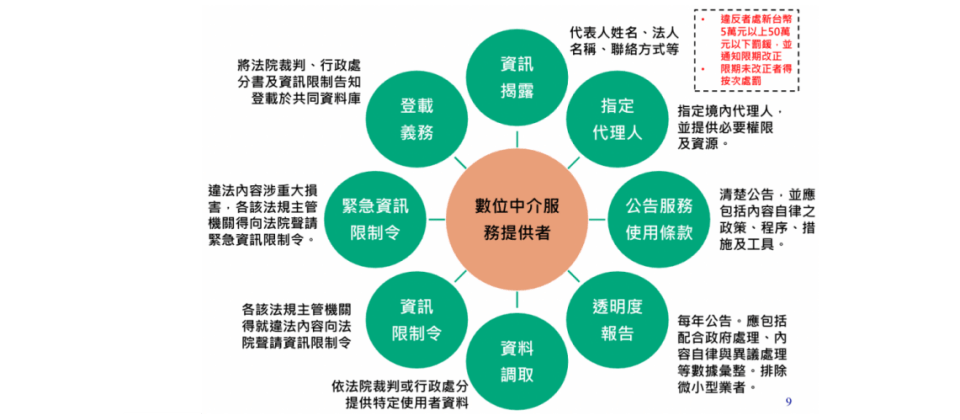 數位中介服務法