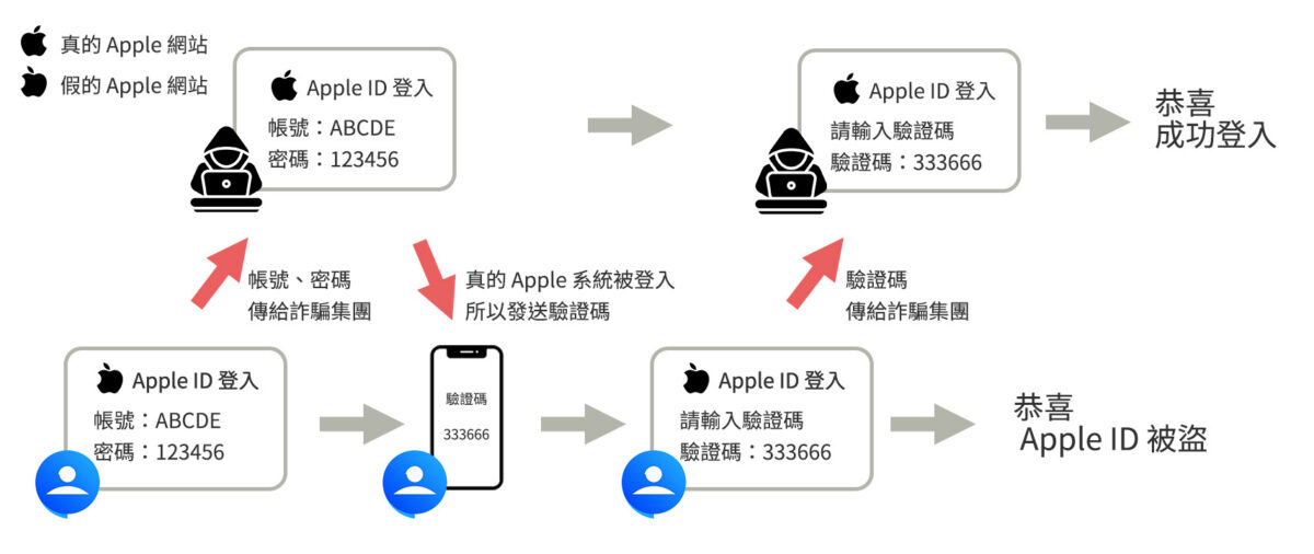 Apple ID 盜用 詐騙集團 雙重驗證 釣魚簡訊 釣魚訊息