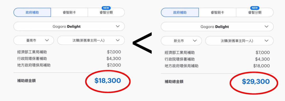 Gogoro Gogoro 補助 電動機車補助 2023 Gogoro 補助 2023 電動機車補助 各縣市電動機車補助