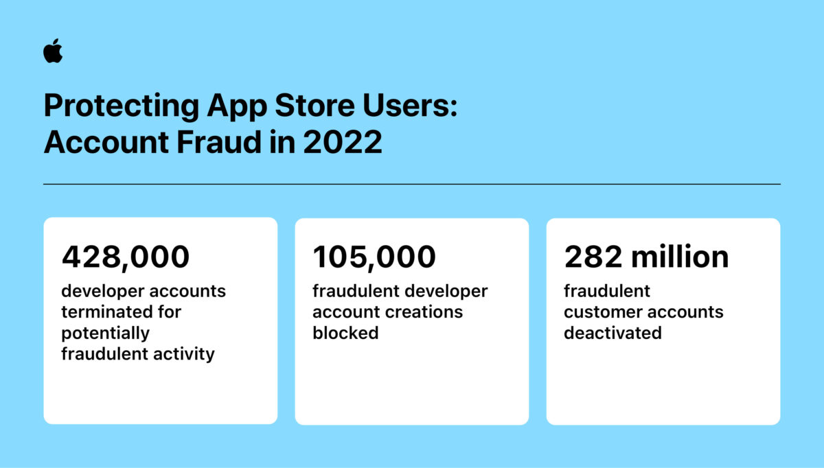 Apple iOS App App Store App Store 透明度報告