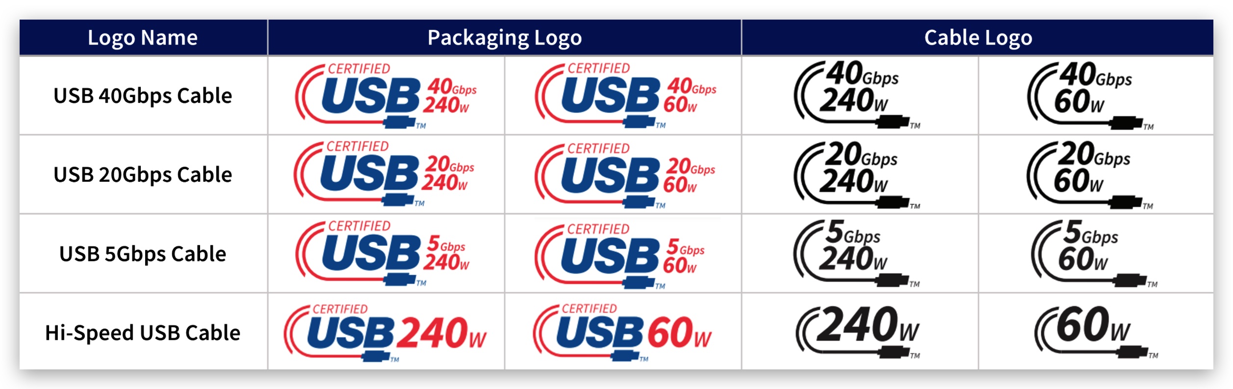 USB 3.2 3.1 USB4 速度 規格