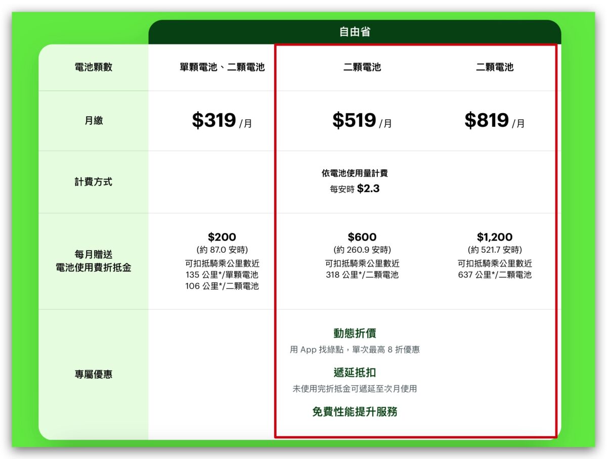 Gogoro Gogoro Network 資費 自由省方案 預選里程方案 資費哪個划算 資費怎麼選 資費選擇建議 電池資費方案