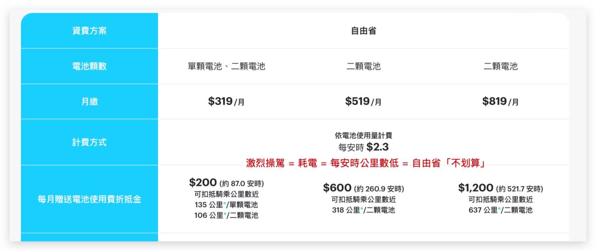Gogoro Gogoro Network 資費 自由省方案 預選里程方案 資費哪個划算 資費怎麼選 資費選擇建議 電池資費方案