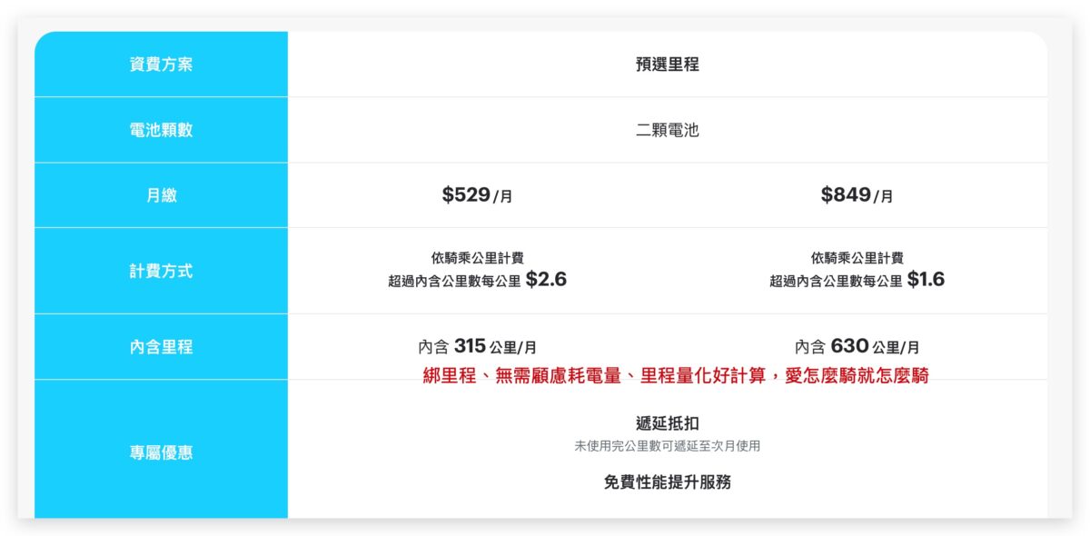 Gogoro Gogoro Network 資費 自由省方案 預選里程方案 資費哪個划算 資費怎麼選 資費選擇建議 電池資費方案