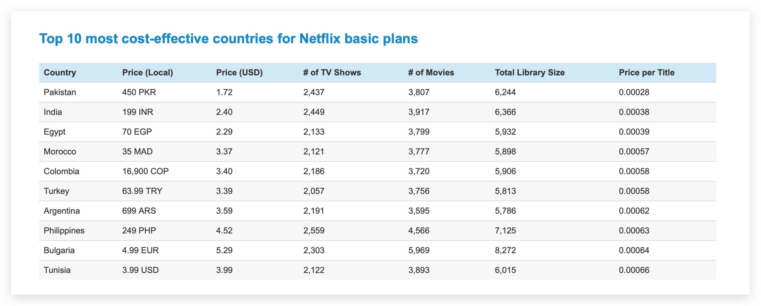 Netflix 資費方案 便宜 國家 跨區