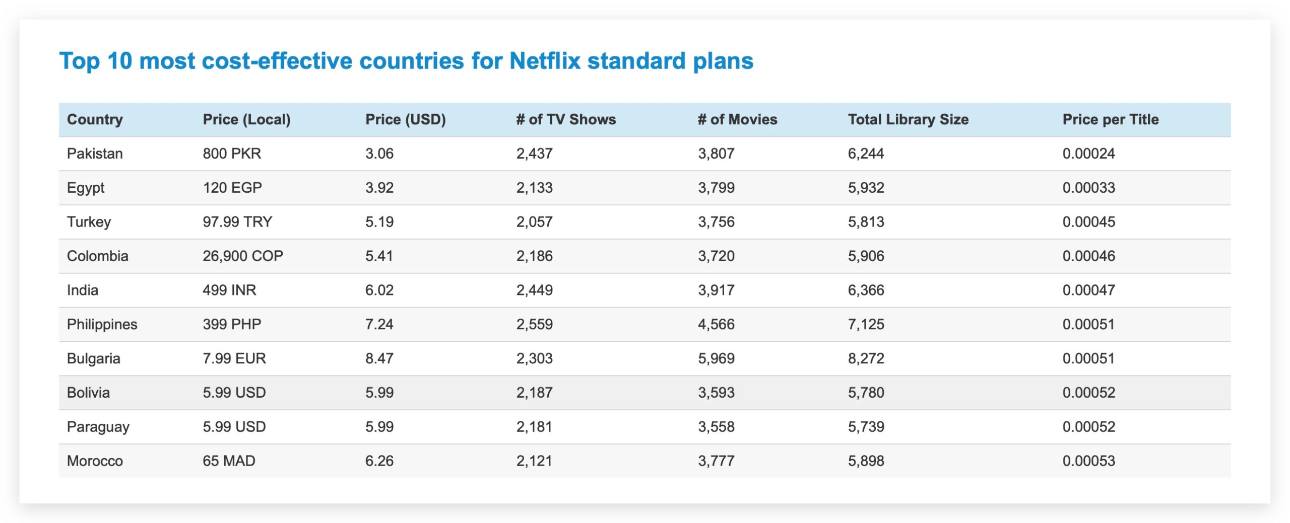 Netflix 資費方案 便宜 國家 跨區