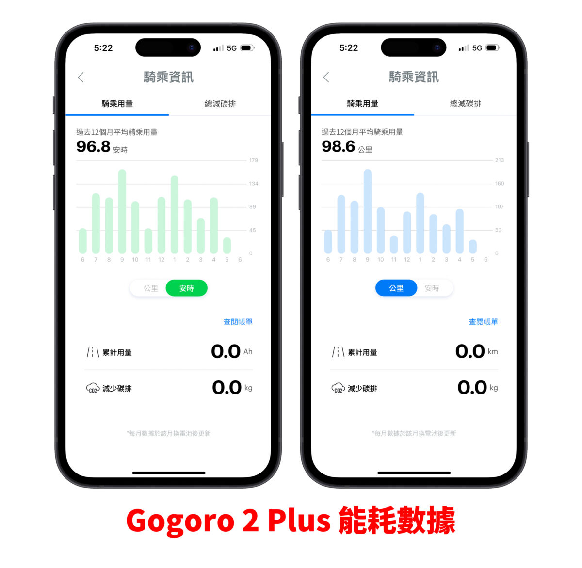 Gogoro Gogoro Network 資費 自由省方案 預選里程方案 資費哪個划算 資費怎麼選 資費選擇建議 電池資費方案