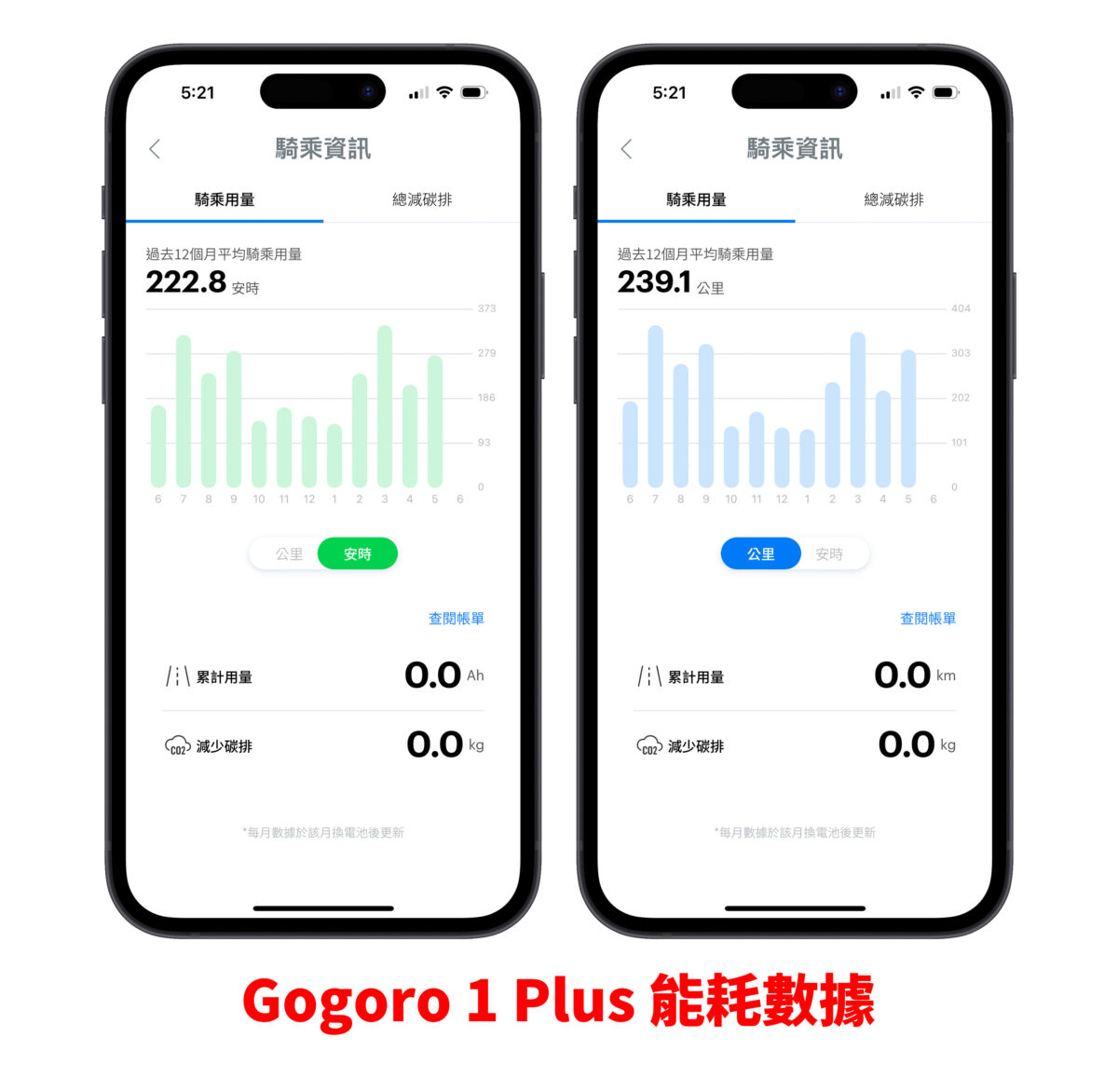 Gogoro Gogoro Network 資費 自由省方案 預選里程方案 資費哪個划算 資費怎麼選 資費選擇建議 電池資費方案