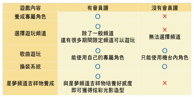 《閃躍吧！星夢☆頻道》透過專屬「會員證」可提升專屬角色的頻道等級，並根據不同等級可獲得各式各樣的專屬角色模組