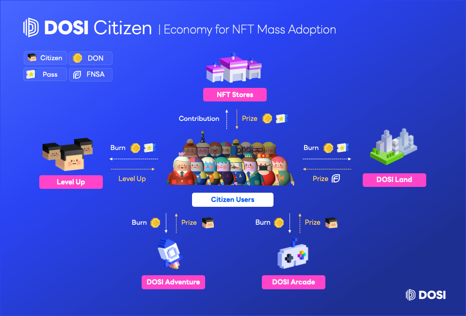 DOSI Citizen 是 DOSI 平台的會員機制，用戶對生態圈做出貢獻有機會獲得獎勵