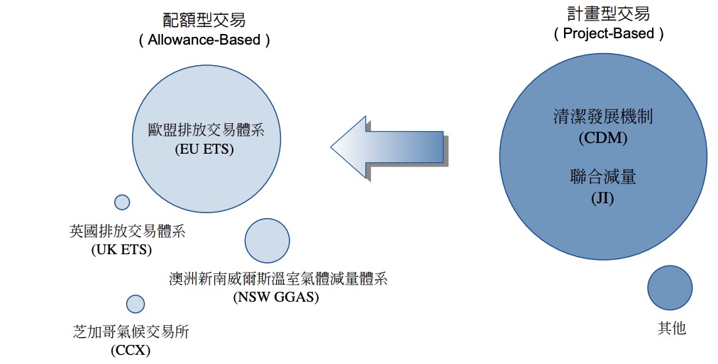 全球碳市場架構的市場連結