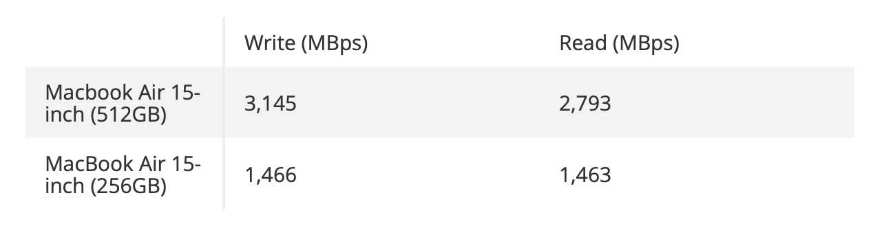 15 吋 MacBook Air 購買注意事項