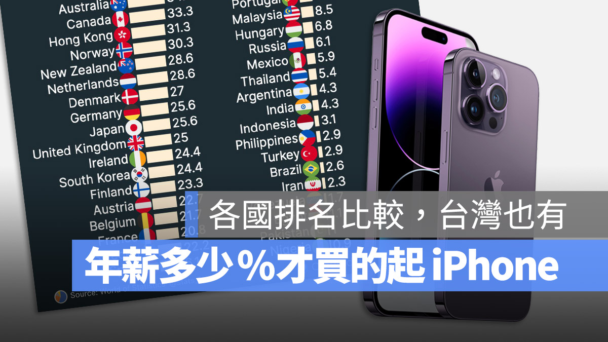 iPhone Index