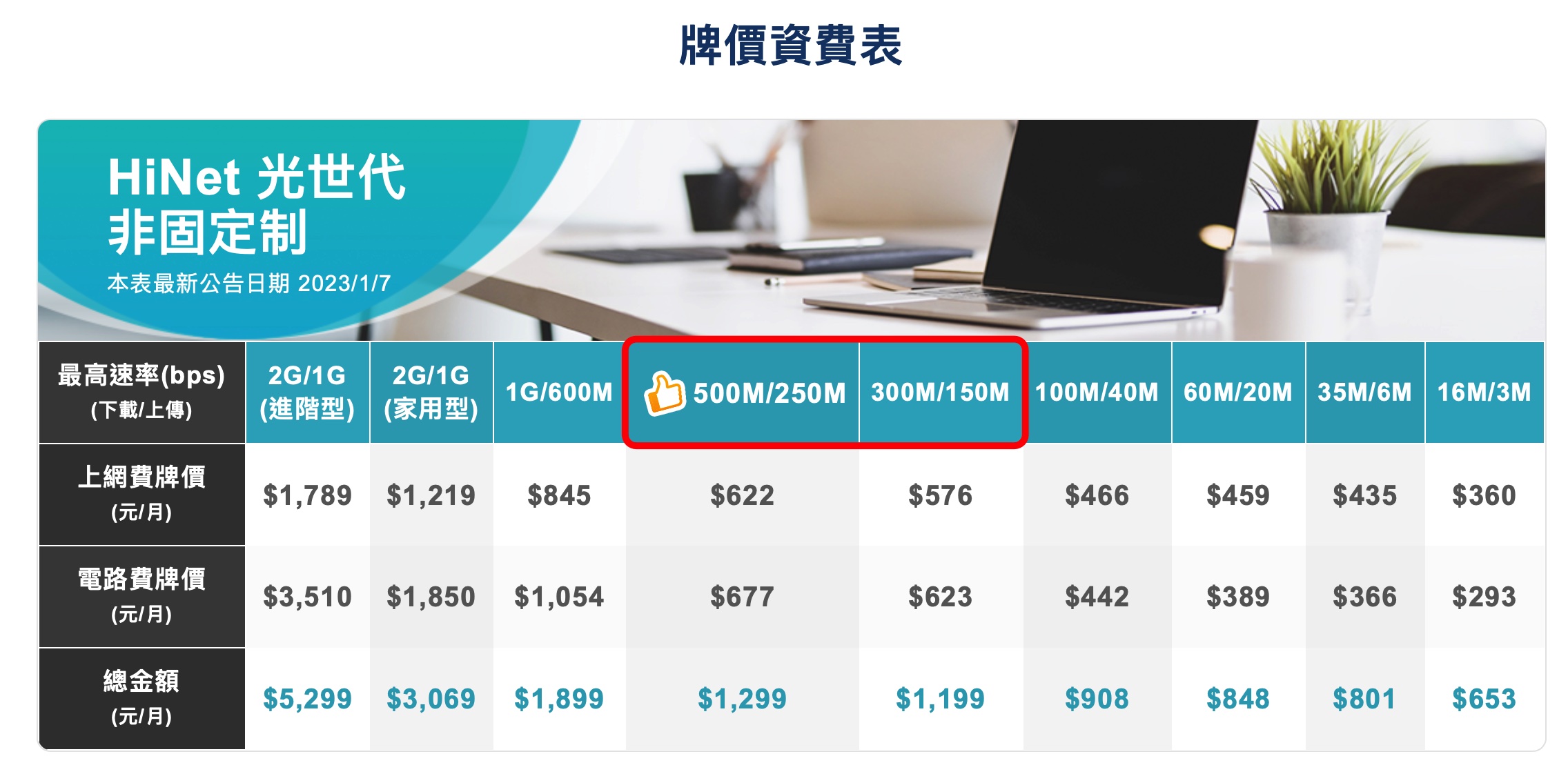 中華電信 光世代 上傳速度 升級 500M 300M
